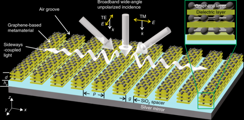 Schematic of graphene-based metamaterial absorber..png